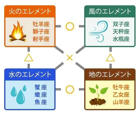 地風水火|星座エレメント「火・地・風・水」とは？エレメント。